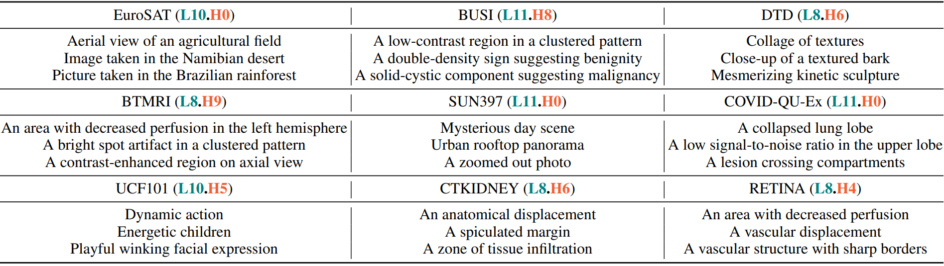 Interpretability analysis of CLIP-SVD using singular value rankings