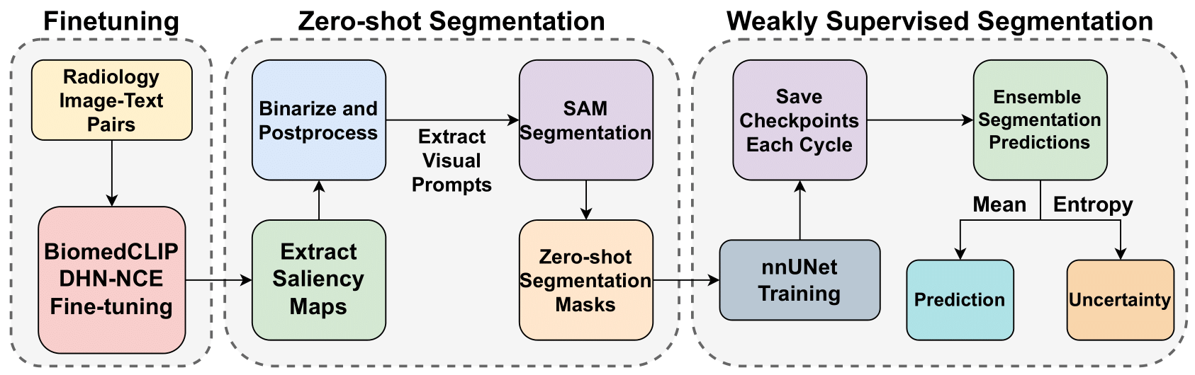 MedCLIP-SAMv2 framework overview